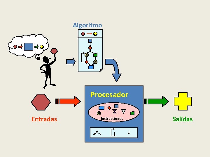 Algoritmo Procesador Entradas Instrucciones Salidas 