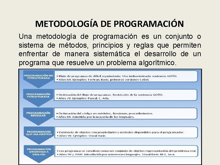METODOLOGÍA DE PROGRAMACIÓN Una metodología de programación es un conjunto o sistema de métodos,