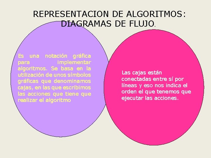 REPRESENTACION DE ALGORITMOS: DIAGRAMAS DE FLUJO. Es una notación gráfica para implementar algoritmos. Se