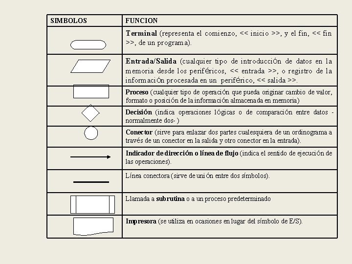 SIMBOLOS FUNCION Terminal (representa el comienzo, << inicio >>, y el fin, << fin