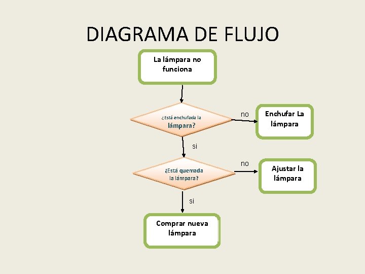 DIAGRAMA DE FLUJO La lámpara no funciona ¿Está enchufada la no lámpara? Enchufar La