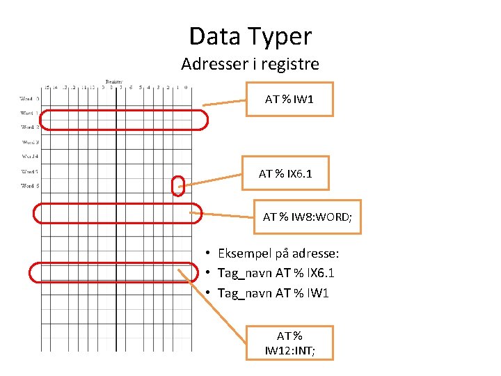 Data Typer Adresser i registre AT % IW 1 AT % IX 6. 1