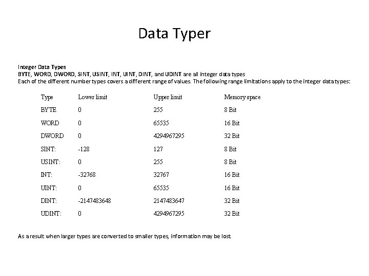 Data Typer Integer Data Types BYTE, WORD, DWORD, SINT, USINT, UINT, DINT, and UDINT