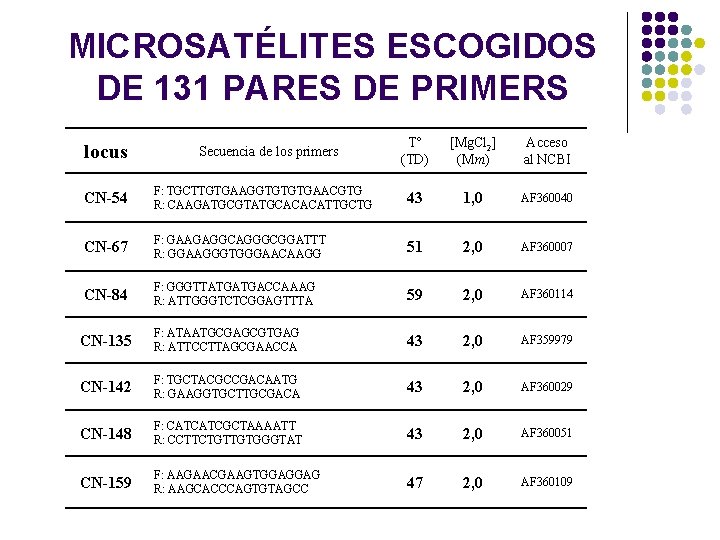 MICROSATÉLITES ESCOGIDOS DE 131 PARES DE PRIMERS locus Secuencia de los primers T° (TD) MICROSATÉLITES ESCOGIDOS DE 131 PARES DE PRIMERS locus Secuencia de los primers T° (TD)