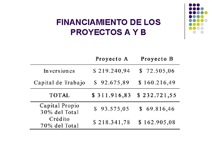 FINANCIAMIENTO DE LOS PROYECTOS A Y B FINANCIAMIENTO DE LOS PROYECTOS A Y B