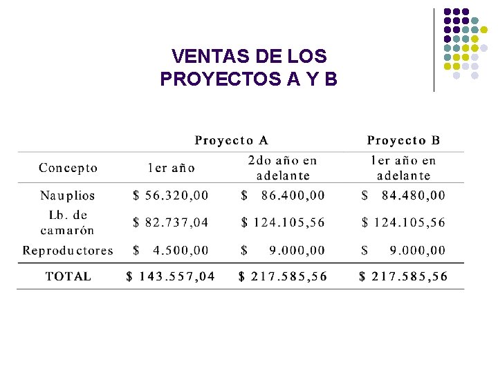 VENTAS DE LOS PROYECTOS A Y B VENTAS DE LOS PROYECTOS A Y B