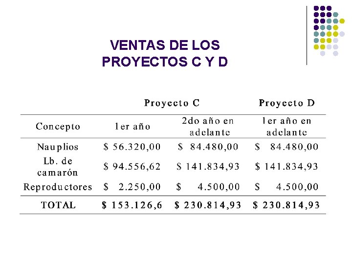VENTAS DE LOS PROYECTOS C Y D VENTAS DE LOS PROYECTOS C Y D