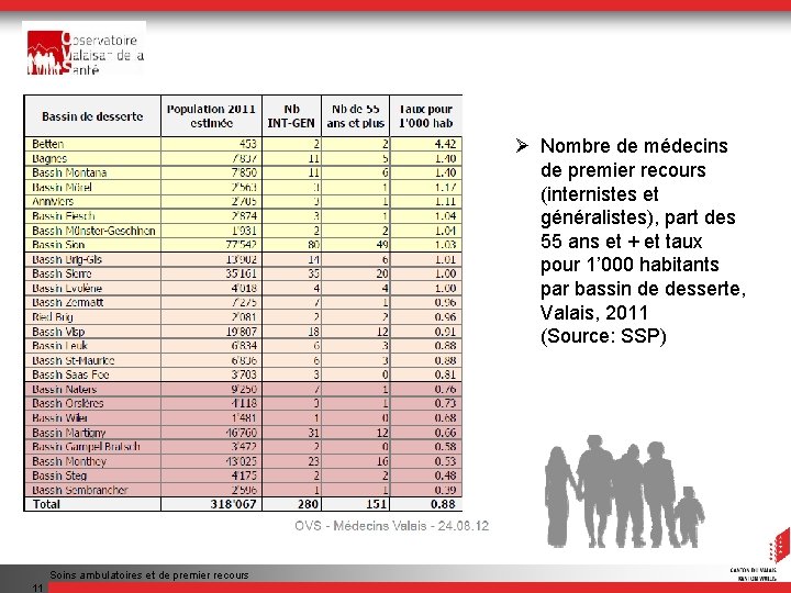 Ø Nombre de médecins de premier recours (internistes et généralistes), part des 55 ans