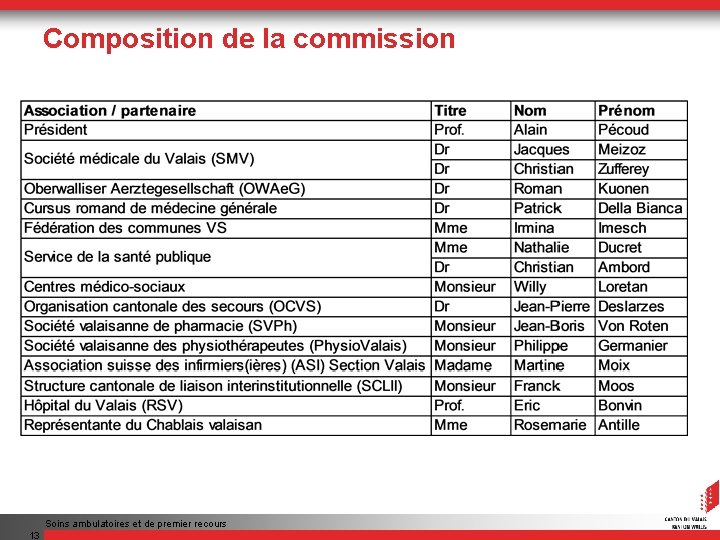 Composition de la commission Soins ambulatoires et de premier recours 13 