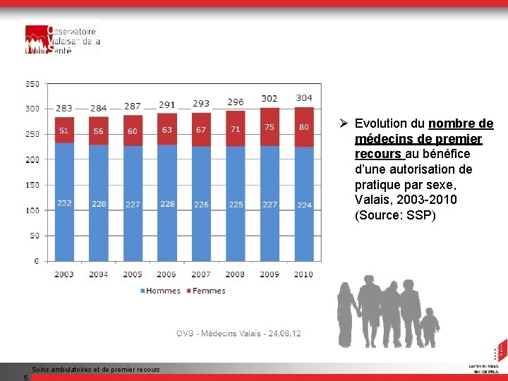 Ø Evolution du nombre de médecins de premier recours au bénéfice d’une autorisation de