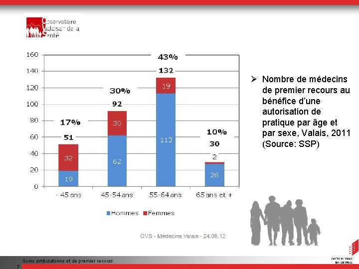 Ø Nombre de médecins de premier recours au bénéfice d’une autorisation de pratique par