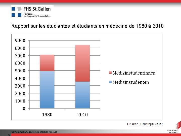 Rapport sur les étudiantes et étudiants en médecine de 1980 à 2010 Soins ambulatoires