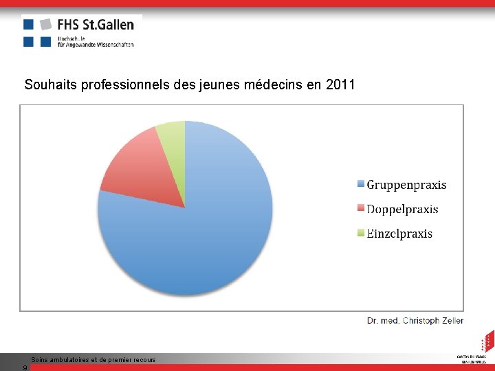 Souhaits professionnels des jeunes médecins en 2011 Soins ambulatoires et de premier recours 9