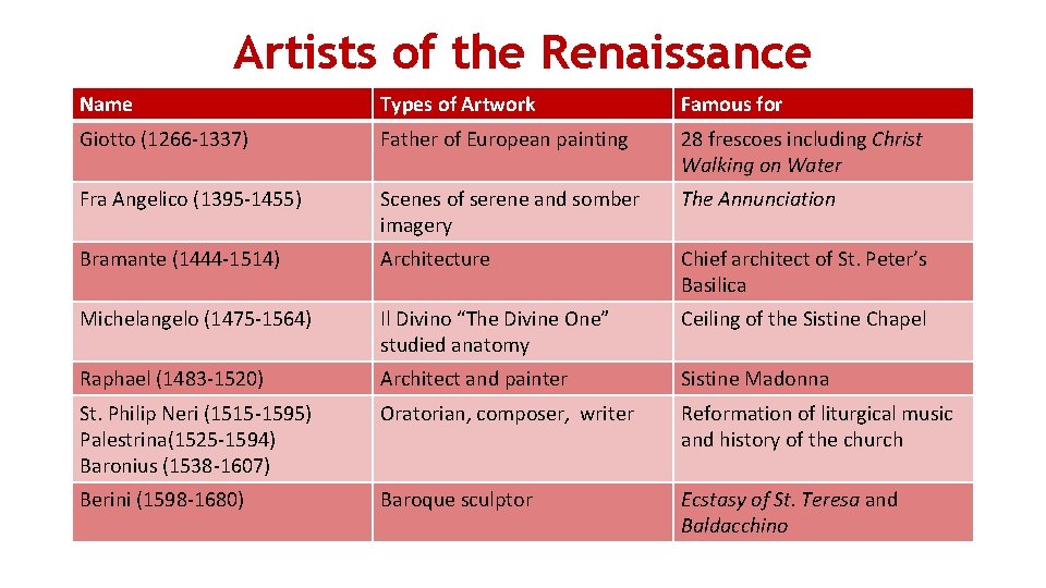 Artists of the Renaissance Name Types of Artwork Famous for Giotto (1266 -1337) Father