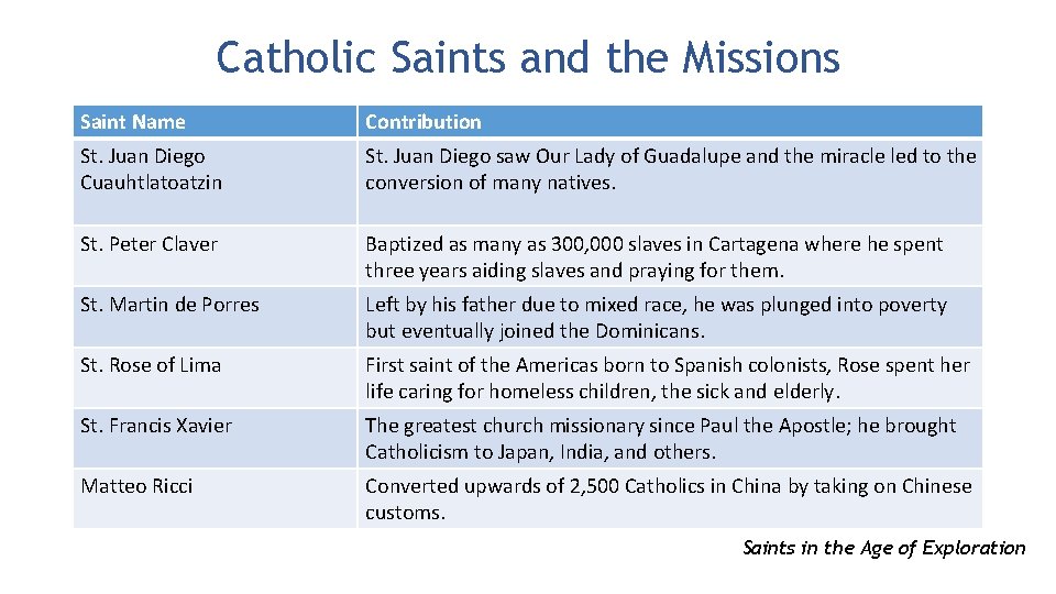 Catholic Saints and the Missions Saint Name Contribution St. Juan Diego Cuauhtlatoatzin St. Juan