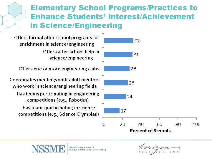 Elementary School Programs/Practices to Enhance Students’ Interest/Achievement in Science/Engineering Offers formal after-school programs for