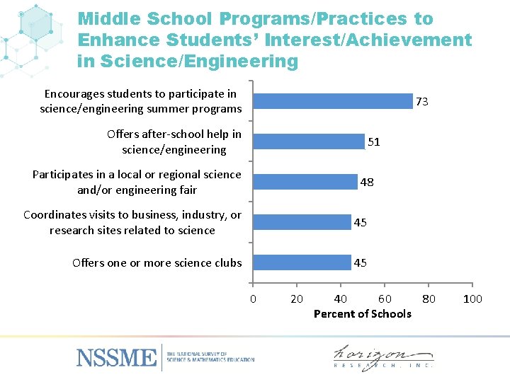 Middle School Programs/Practices to Enhance Students’ Interest/Achievement in Science/Engineering Encourages students to participate in