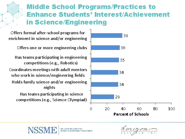 Middle School Programs/Practices to Enhance Students’ Interest/Achievement in Science/Engineering Offers formal after-school programs for