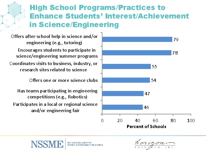 High School Programs/Practices to Enhance Students’ Interest/Achievement in Science/Engineering Offers after-school help in science
