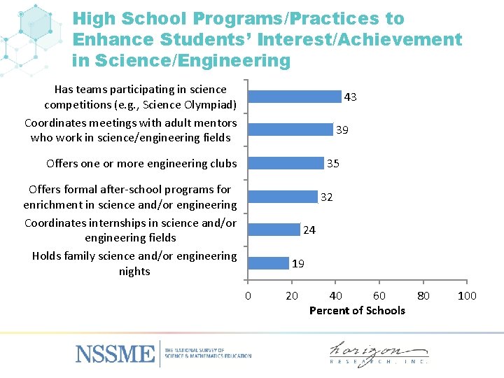 High School Programs/Practices to Enhance Students’ Interest/Achievement in Science/Engineering Has teams participating in science