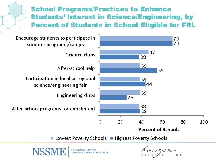 School Programs/Practices to Enhance Students’ Interest in Science/Engineering, by Percent of Students in School