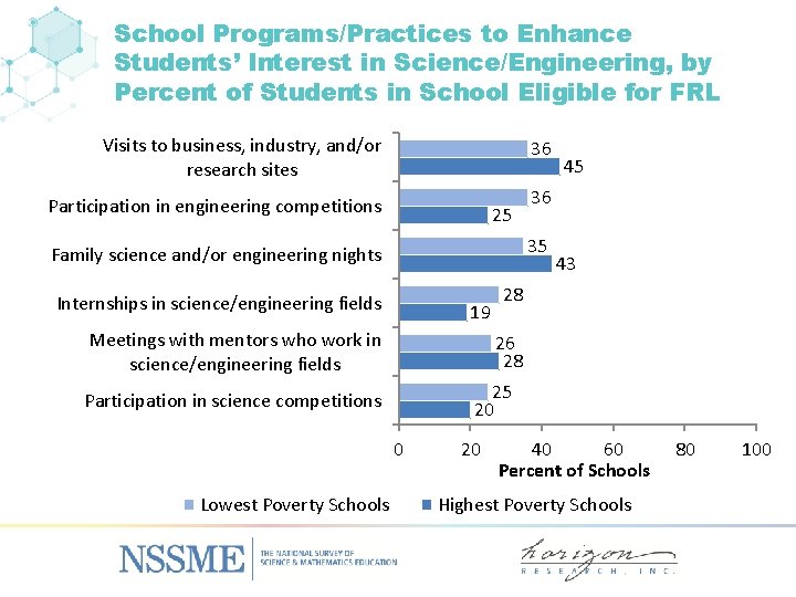 School Programs/Practices to Enhance Students’ Interest in Science/Engineering, by Percent of Students in School