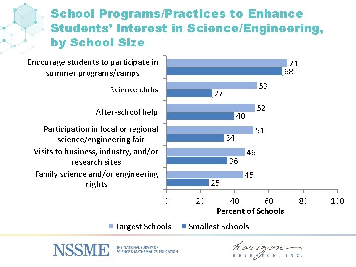 School Programs/Practices to Enhance Students’ Interest in Science/Engineering, by School Size Encourage students to