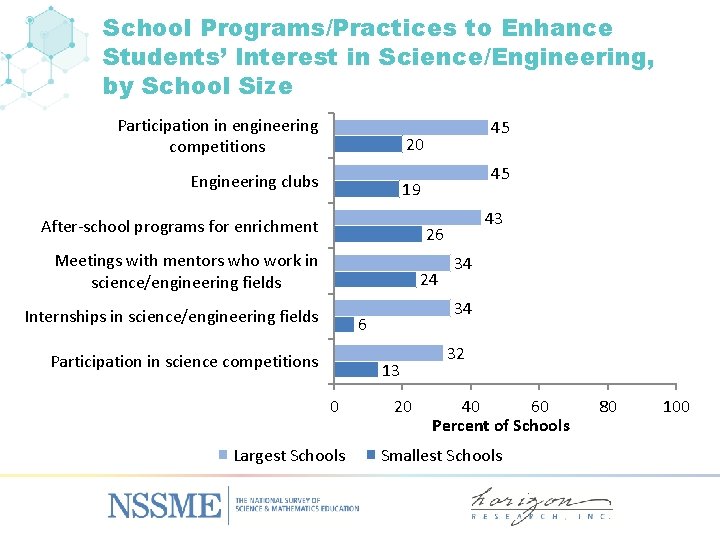 School Programs/Practices to Enhance Students’ Interest in Science/Engineering, by School Size Participation in engineering