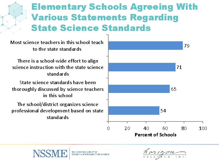Elementary Schools Agreeing With Various Statements Regarding State Science Standards Most science teachers in