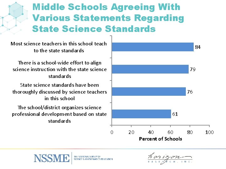 Middle Schools Agreeing With Various Statements Regarding State Science Standards Most science teachers in