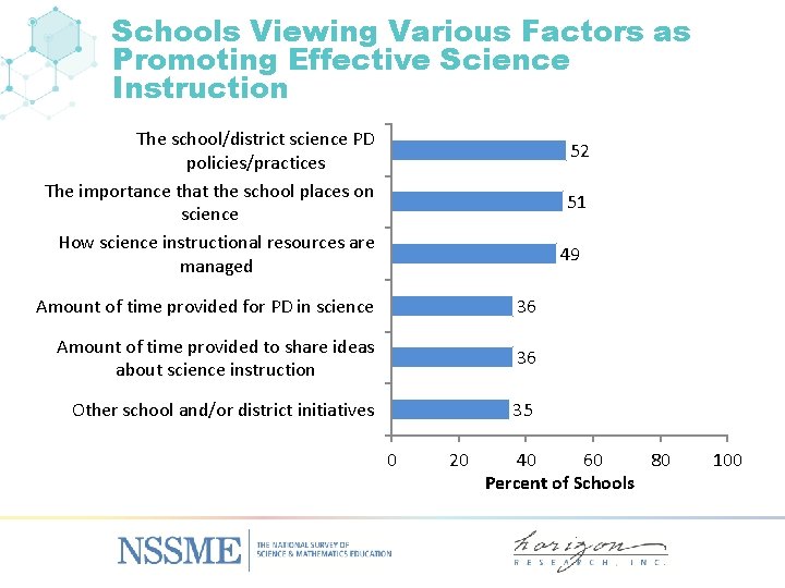 Schools Viewing Various Factors as Promoting Effective Science Instruction The school/district science PD policies/practices