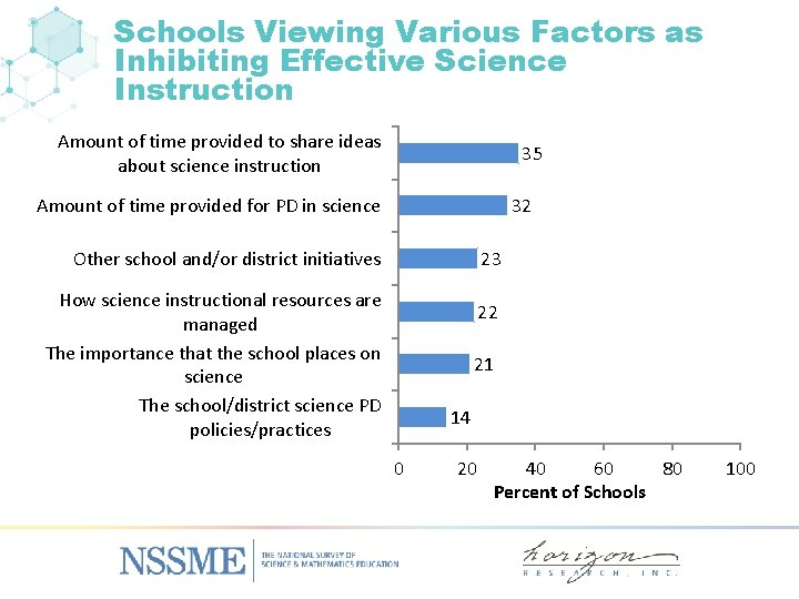 Schools Viewing Various Factors as Inhibiting Effective Science Instruction Amount of time provided to