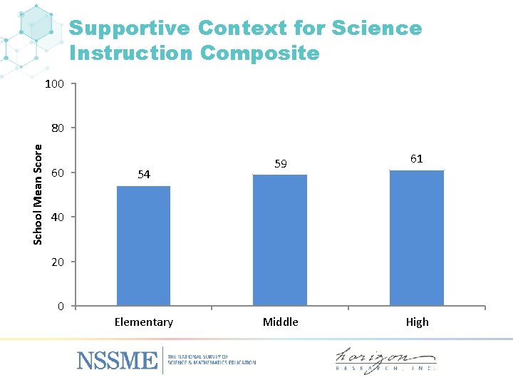 Supportive Context for Science Instruction Composite 100 School Mean Score 80 60 54 59