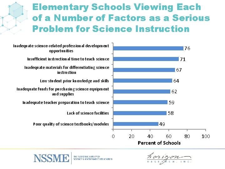 Elementary Schools Viewing Each of a Number of Factors as a Serious Problem for
