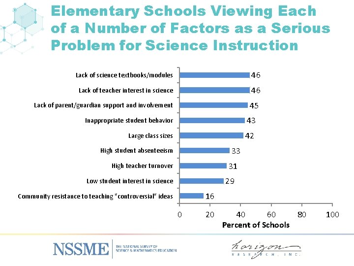 Elementary Schools Viewing Each of a Number of Factors as a Serious Problem for