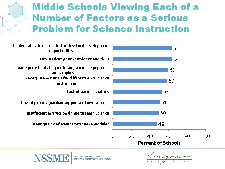 Middle Schools Viewing Each of a Number of Factors as a Serious Problem for