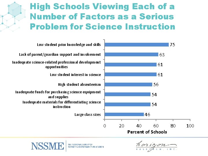High Schools Viewing Each of a Number of Factors as a Serious Problem for