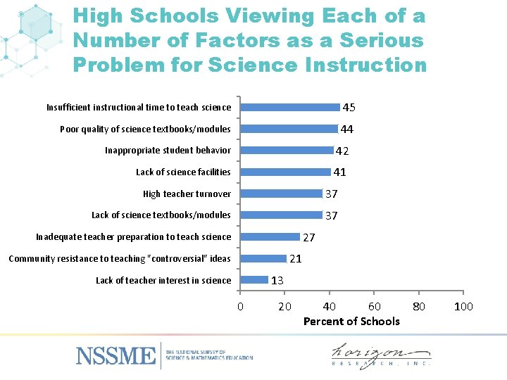 High Schools Viewing Each of a Number of Factors as a Serious Problem for