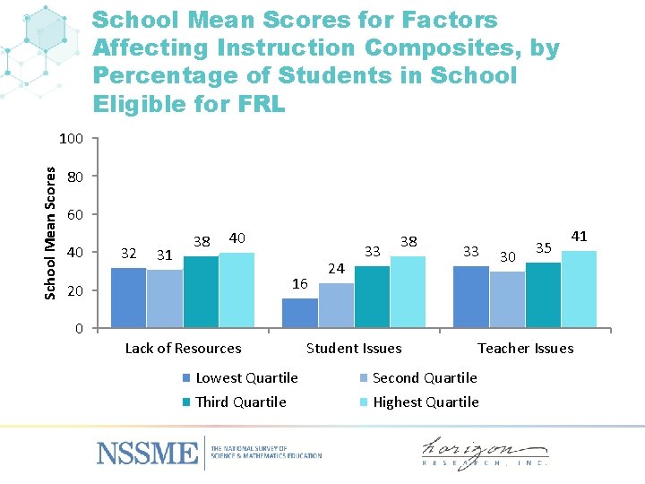 School Mean Scores for Factors Affecting Instruction Composites, by Percentage of Students in School