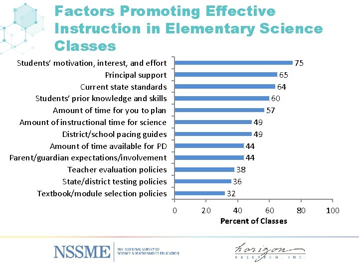 Factors Promoting Effective Instruction in Elementary Science Classes Students’ motivation, interest, and effort Principal