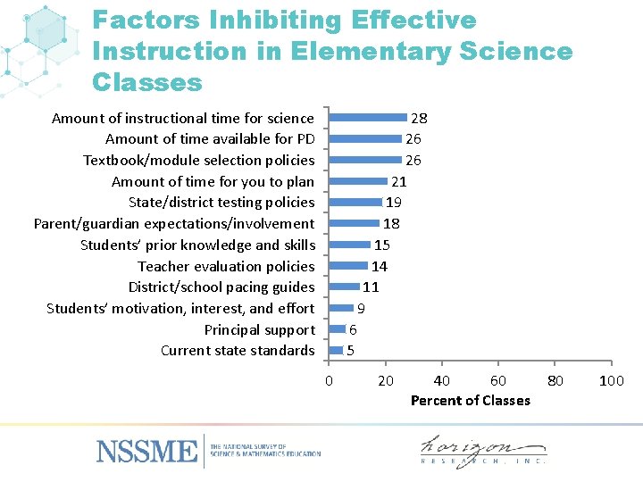 Factors Inhibiting Effective Instruction in Elementary Science Classes Amount of instructional time for science