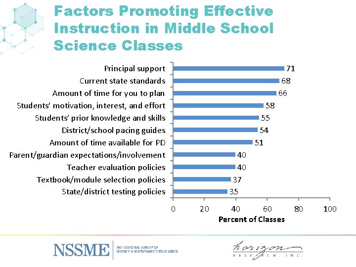 Factors Promoting Effective Instruction in Middle School Science Classes Principal support Current state standards