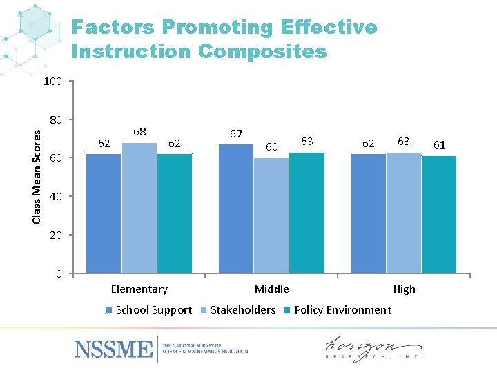 Factors Promoting Effective Instruction Composites 100 Class Mean Scores 80 60 62 68 62