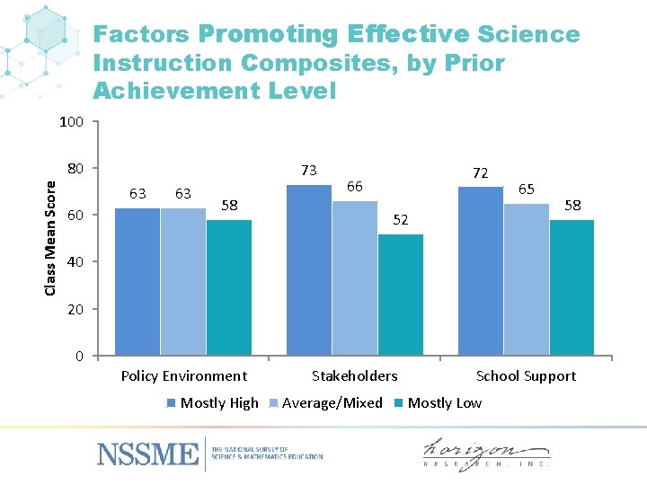 Factors Promoting Effective Science Instruction Composites, by Prior Achievement Level 100 Class Mean Score