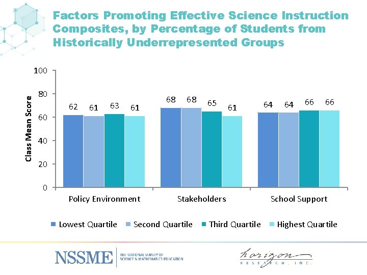 Factors Promoting Effective Science Instruction Composites, by Percentage of Students from Historically Underrepresented Groups