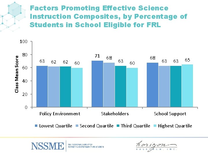 Factors Promoting Effective Science Instruction Composites, by Percentage of Students in School Eligible for