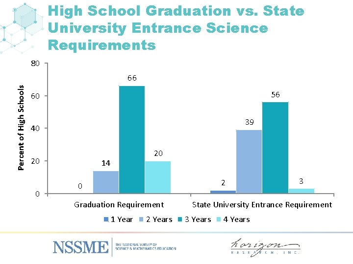 High School Graduation vs. State University Entrance Science Requirements 80 Percent of High Schools