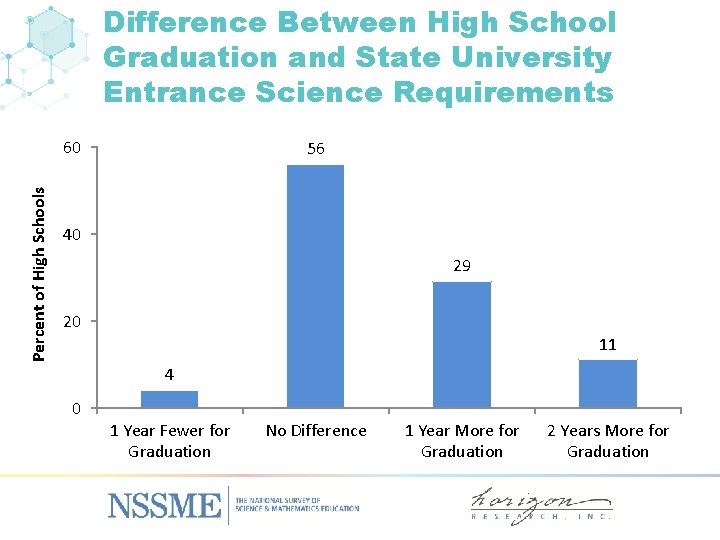 Difference Between High School Graduation and State University Entrance Science Requirements Percent of High