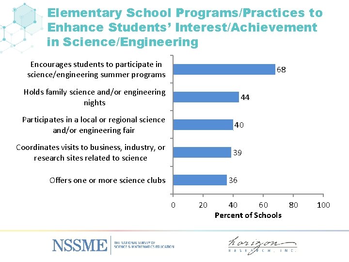 Elementary School Programs/Practices to Enhance Students’ Interest/Achievement in Science/Engineering Encourages students to participate in