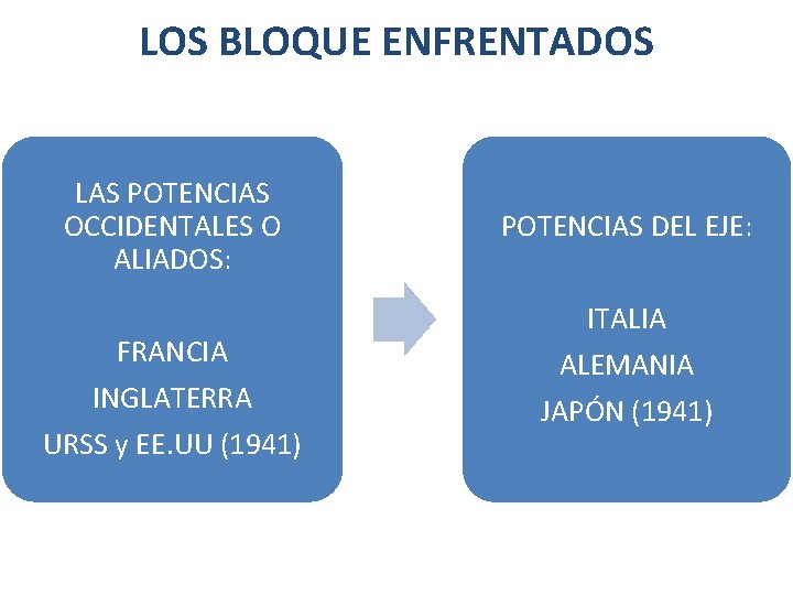 LOS BLOQUE ENFRENTADOS LAS POTENCIAS OCCIDENTALES O ALIADOS: POTENCIAS DEL EJE: FRANCIA INGLATERRA ITALIA